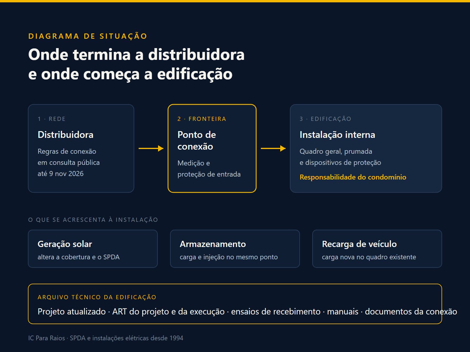 Diagrama de situação com a rede da distribuidora, o ponto de conexão da edificação, a instalação interna com geração solar, bateria e carregador de veículo elétrico, e o arquivo técnico que o condomínio mantém