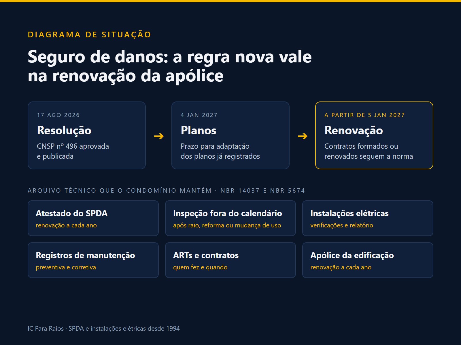 Diagrama de situação com as datas da nova regra do seguro de danos, de agosto de 2026 à renovação a partir de 5 de janeiro de 2027, e os documentos de manutenção elétrica e do SPDA que o condomínio mantém em arquivo